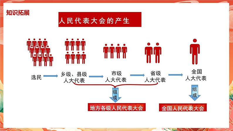 6.1《国家权力机关》课件2023-2024学年统编版道德与法治八年级下册部编版08