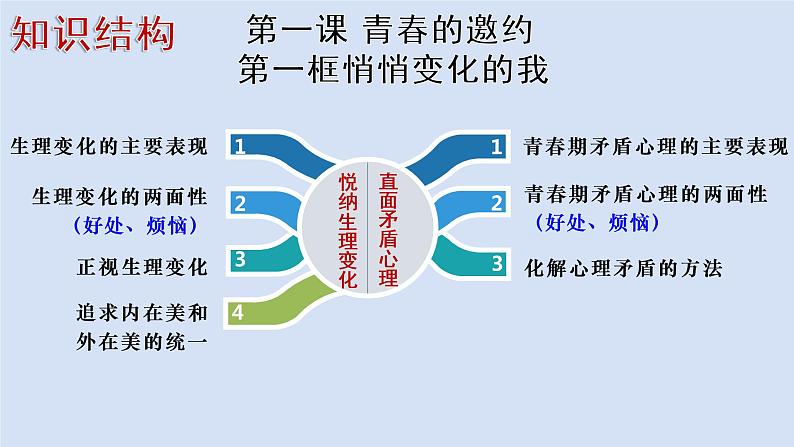 人教版七年级下册 道德与法治 悄悄变化的我 课件02