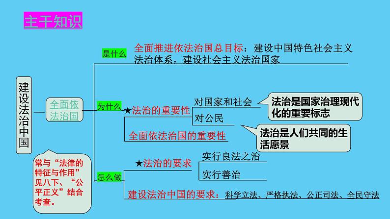 2022-2023学年部编版道德与法治九年级上册 第四课 建设法治中国 复习课件03