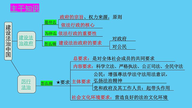 2022-2023学年部编版道德与法治九年级上册 第四课 建设法治中国 复习课件04