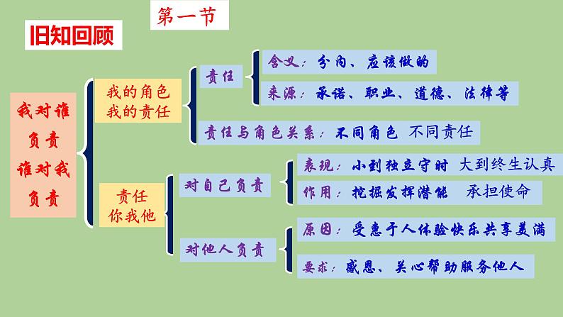 2022-2023学年部编版道德与法治八年级上册 第六课 责任与角色同在 复习课件02