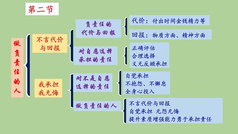 2022-2023学年部编版道德与法治八年级上册 第六课 责任与角色同在 复习课件04