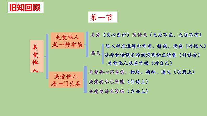 2022-2023学年部编版道德与法治八年级上册第七课 积极奉献社会 复习课件第2页