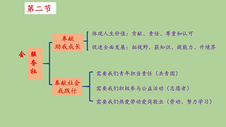 2022-2023学年部编版道德与法治八年级上册第七课 积极奉献社会 复习课件第4页