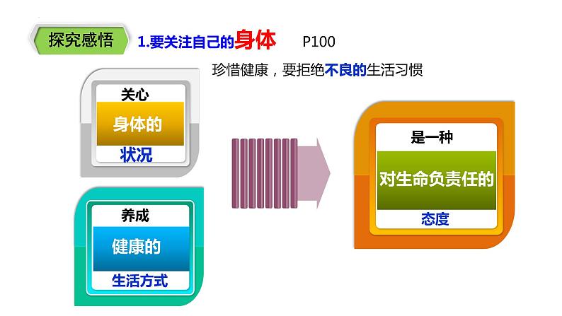 2022-2023学年部编版道德与法治七年级上册9.1 守护生命 课件第4页