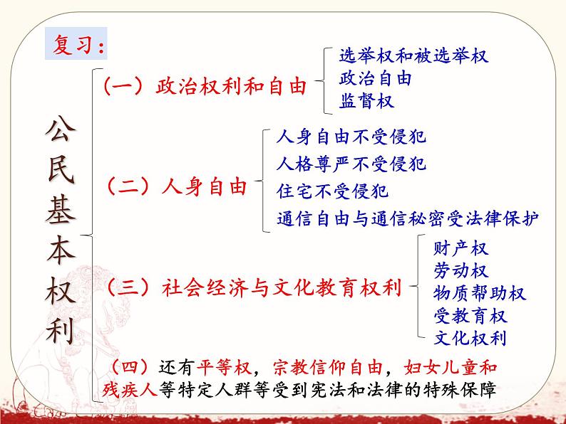 3.2 依法行使权利 课件第1页