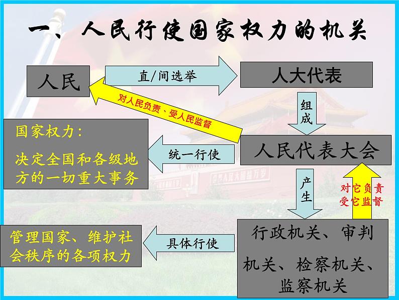 6.1 国家权力机关 课件第4页