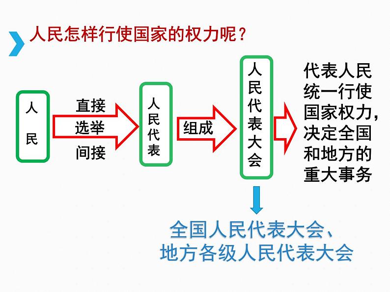 6.1 国家权力机关 课件第7页