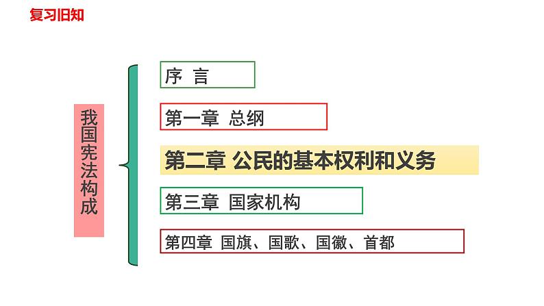 3.1 公民基本权利 课件01