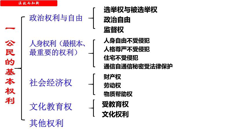 3.2 依法行使权利 课件第1页