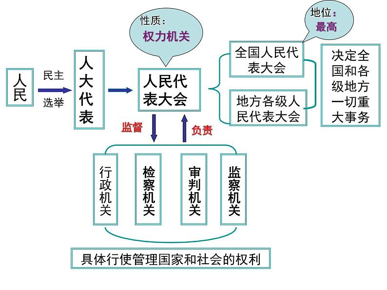 6.1 国家权力机关 课件第8页