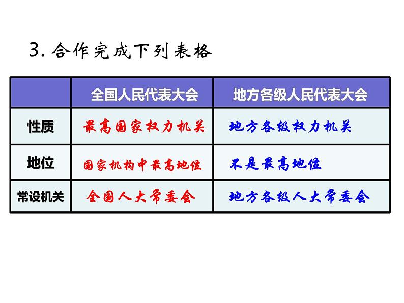 6.1 国家权力机关 课件第7页