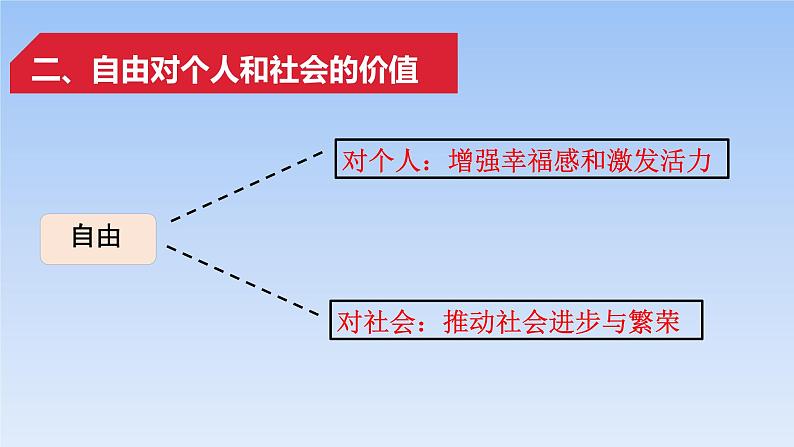 7.1 自由平等的真谛 课件第8页