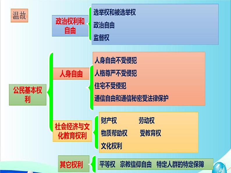 3.2 依法行使权利 课件第2页