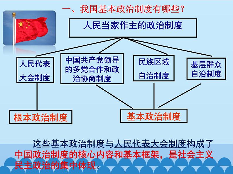 5.3 基本政治制度 课件03