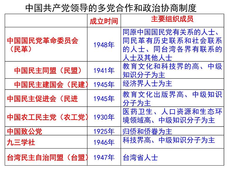 5.3 基本政治制度 课件08