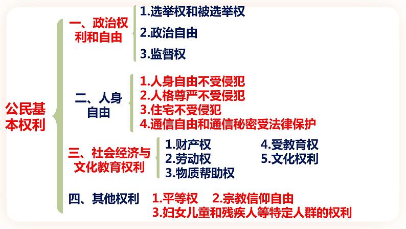 3.1公民基本权利 课件第5页