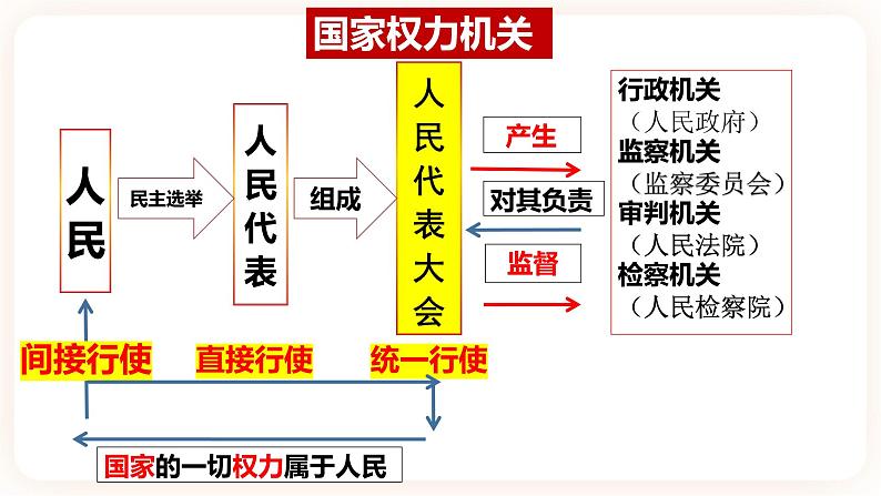 6.1国家权力机关 课件+内嵌视频第5页