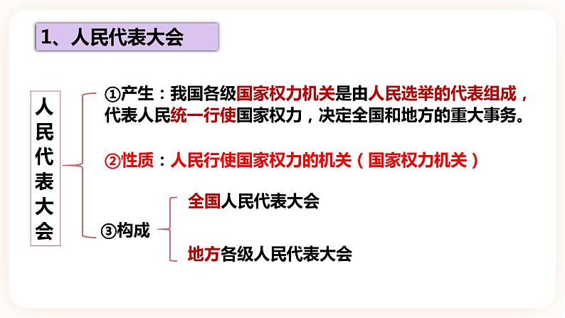 6.1国家权力机关 课件+内嵌视频第6页