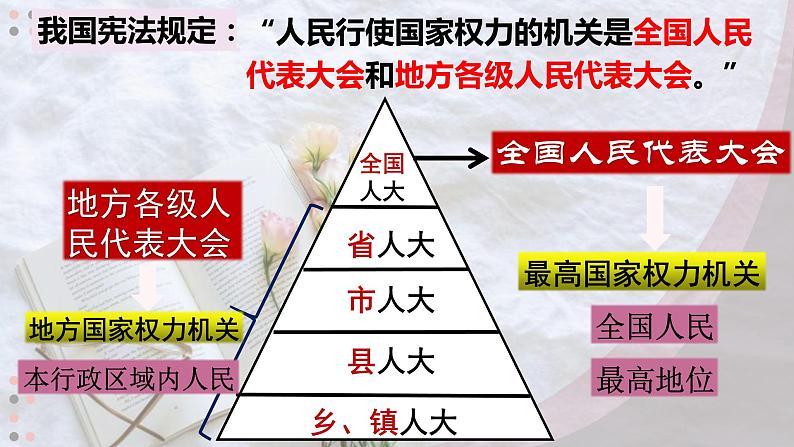 6.1国家权力机关 课件+内嵌视频第7页