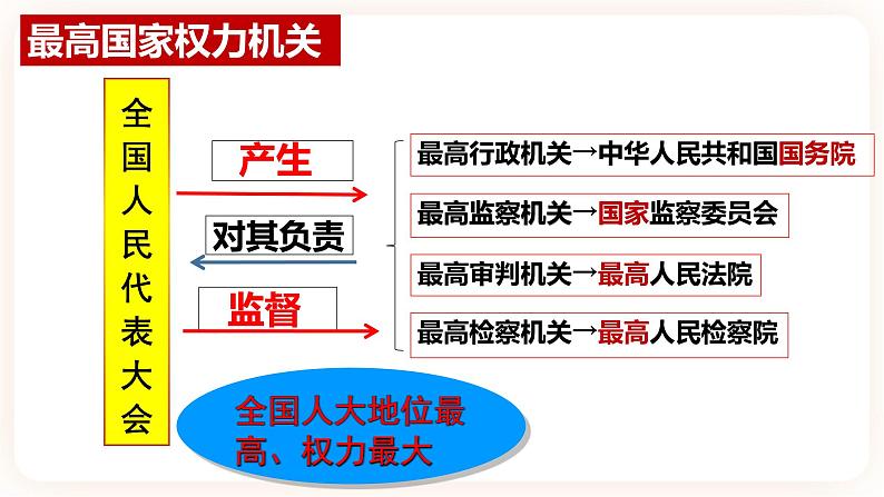 6.1国家权力机关 课件+内嵌视频第8页