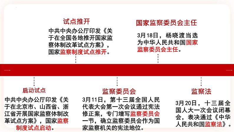 6.4国家监察机关 课件第3页