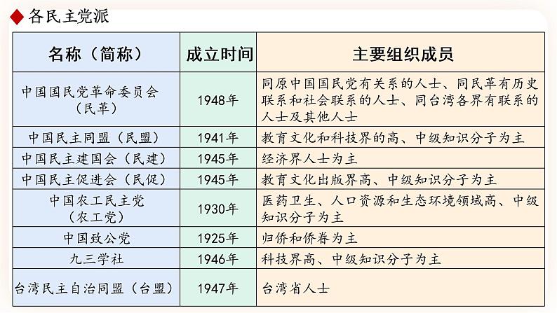 5.2基本政治制度 课件+视频素材06