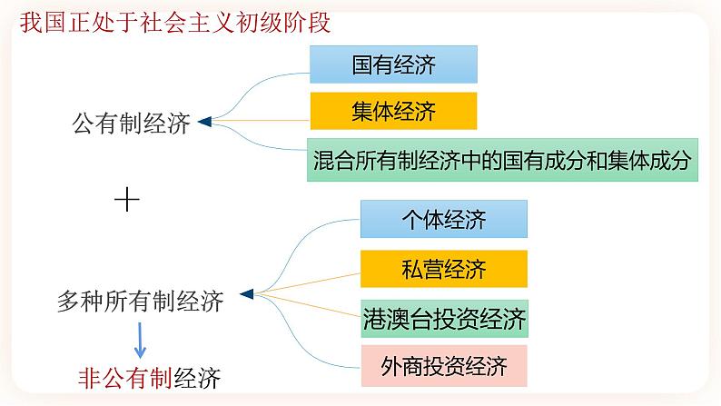 5.3基本经济制度 课件05