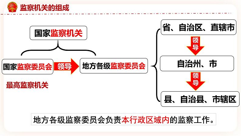 6.4国家监察机关 课件第7页