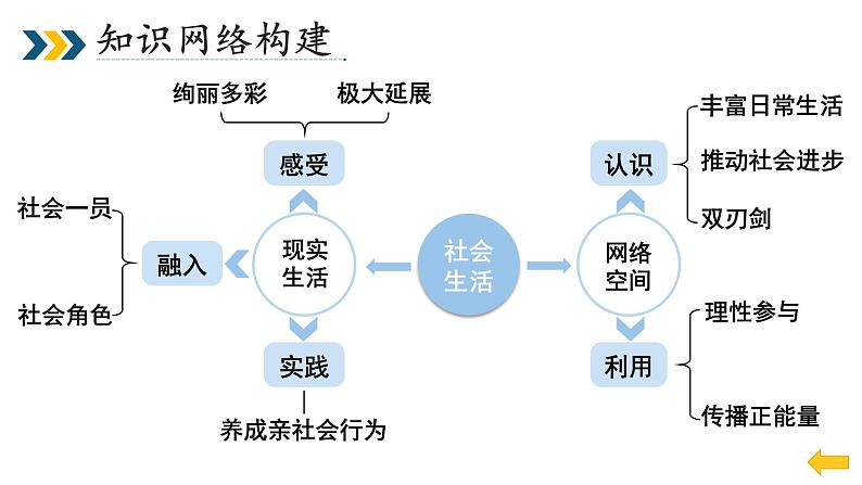 2022-2023学年部编版道德与法治八年级上册第一单元 走进社会生活 复习课件第4页