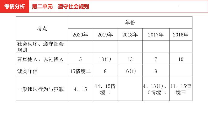 中考道德与法治总复习八年级上册第二单元课件03