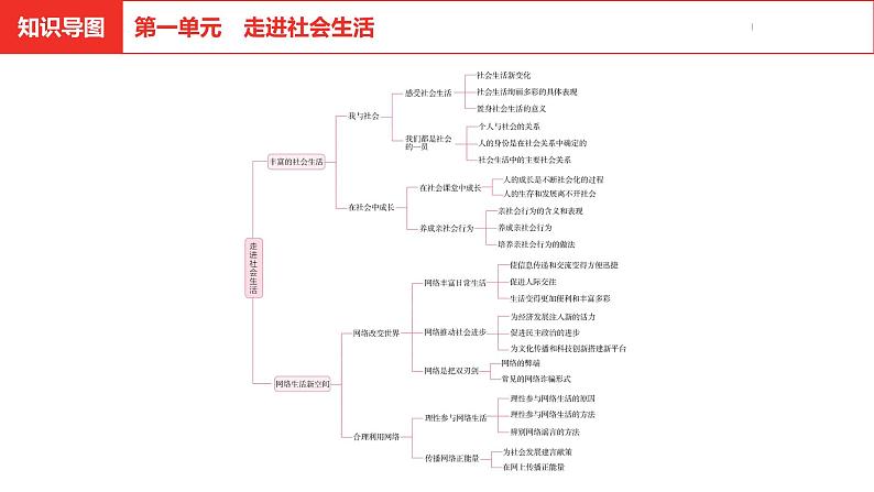 中考道德与法治总复习八年级上册第一单元课件第2页