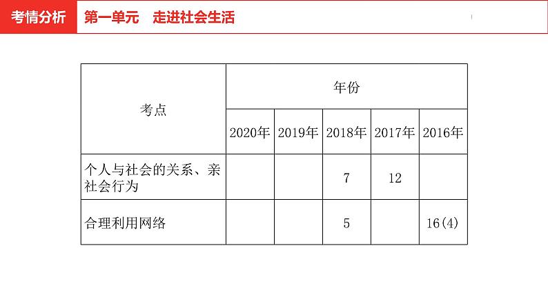 中考道德与法治总复习八年级上册第一单元课件第3页