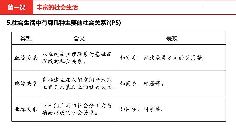 中考道德与法治总复习八年级上册第一单元课件第8页