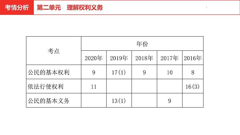 中考道德与法治总复习八年级下册第二单元课件03