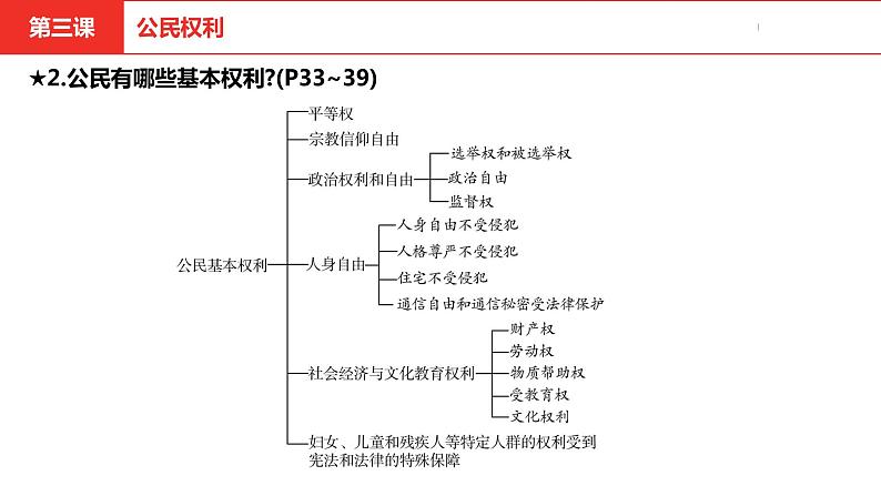 中考道德与法治总复习八年级下册第二单元课件07