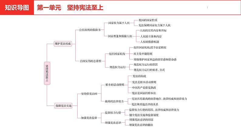 中考道德与法治总复习八年级下册第一单元课件第2页