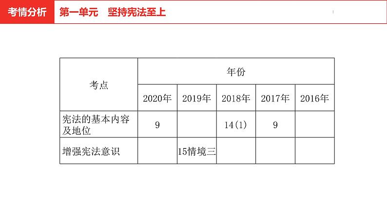 中考道德与法治总复习八年级下册第一单元课件第3页