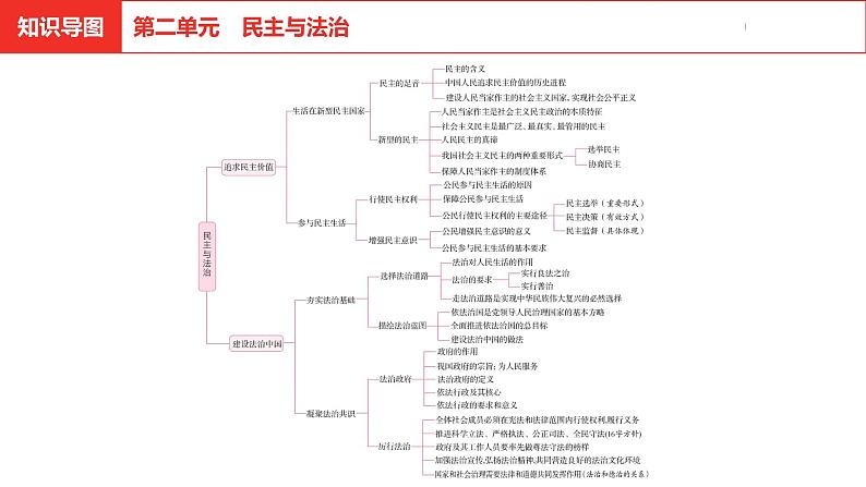 中考道德与法治总复习九年级上册第二单元课件02