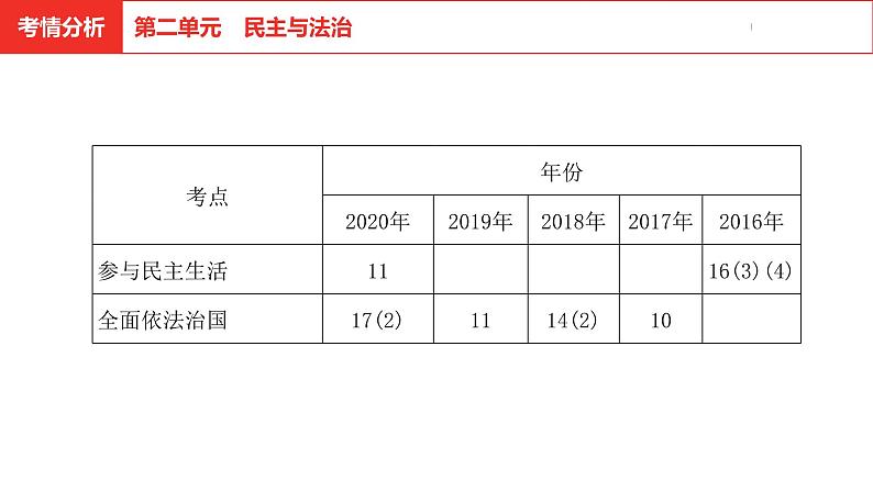 中考道德与法治总复习九年级上册第二单元课件03