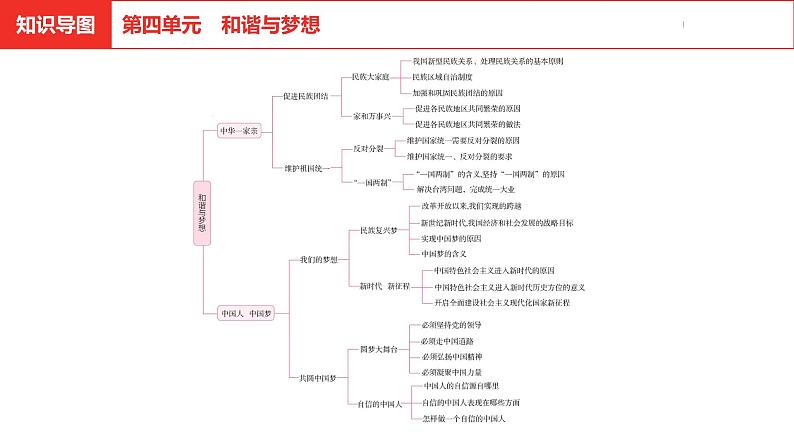 中考道德与法治总复习九年级上册第四单元课件第2页