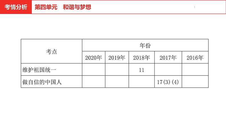 中考道德与法治总复习九年级上册第四单元课件第3页