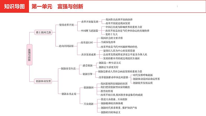 中考道德与法治总复习九年级上册第一单元课件第2页