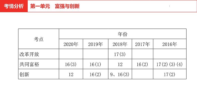 中考道德与法治总复习九年级上册第一单元课件第3页