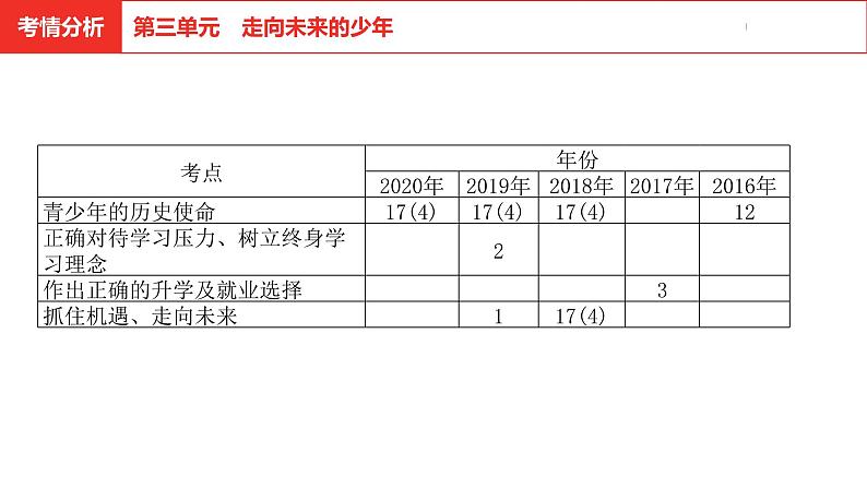 中考道德与法治总复习九年级下册第三单元课件第3页