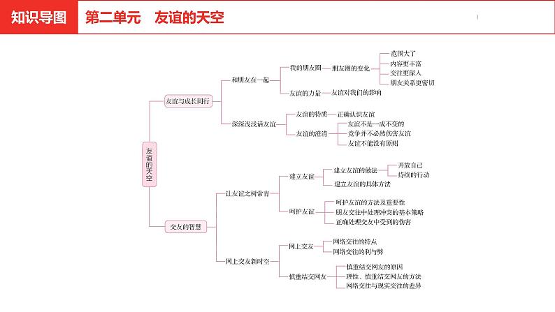 中考道德与法治总复习七年级上册第二单元课件第2页