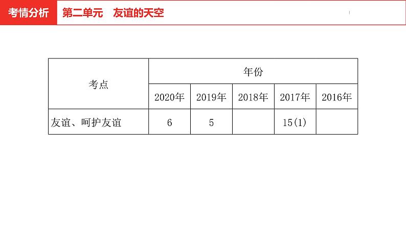 中考道德与法治总复习七年级上册第二单元课件第3页