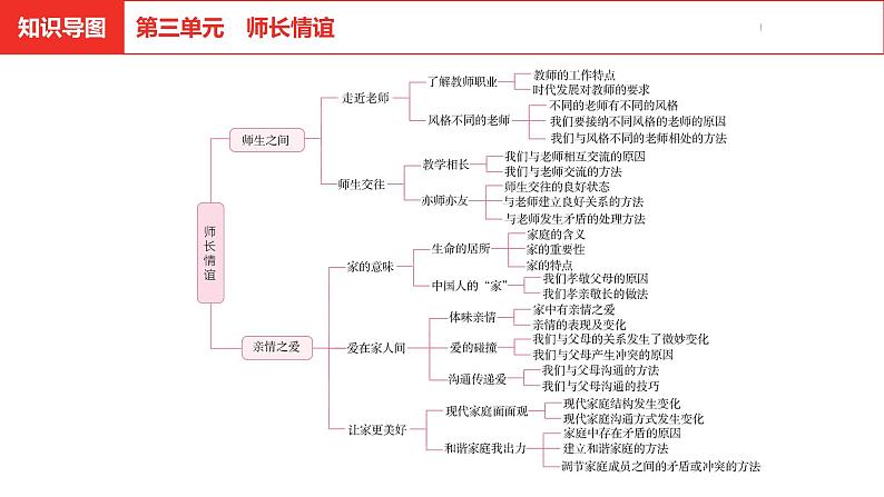 中考道德与法治总复习七年级上册第三单元课件第2页