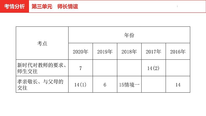 中考道德与法治总复习七年级上册第三单元课件第3页