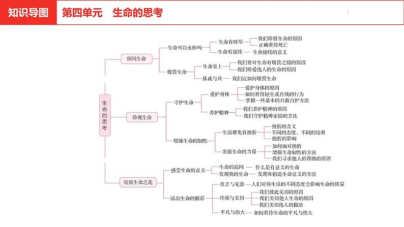 中考道德与法治总复习七年级上册第四单元课件02